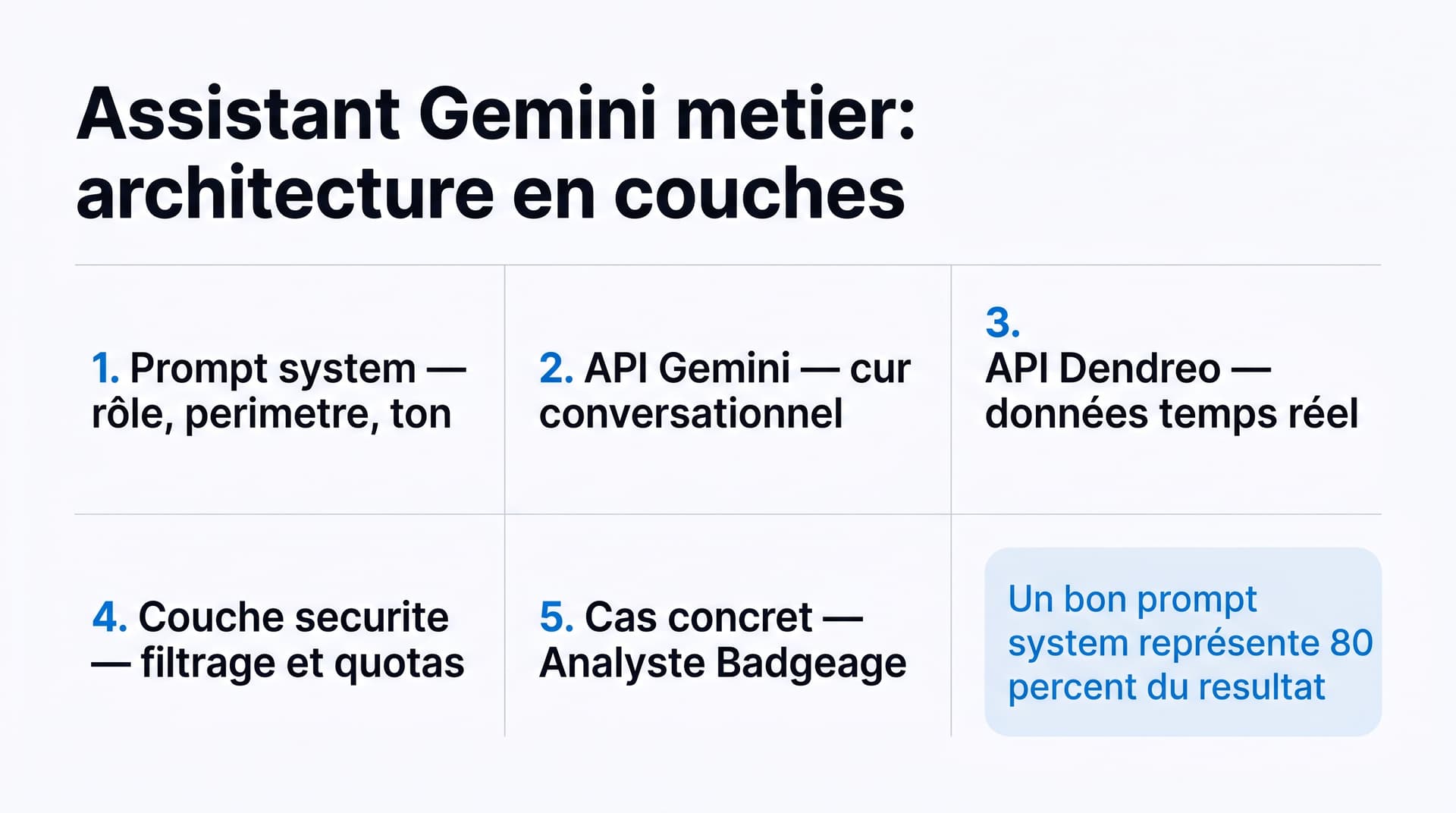 Infographie : assistant Gemini métier — architecture en couches (prompt system, API Gemini, API Dendreo, sécurité, cas concret)