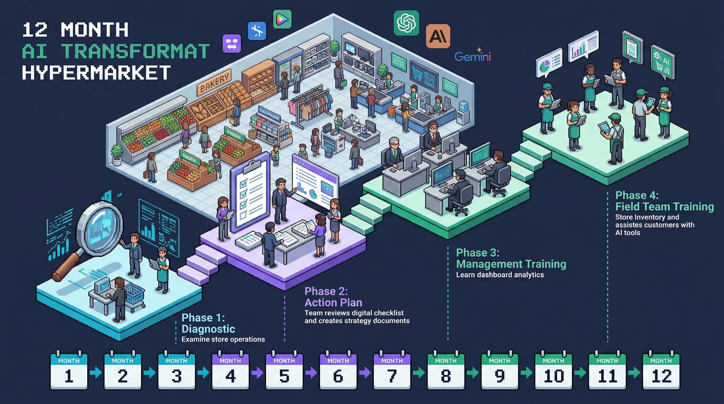 Accompagnement IA sur 12 mois